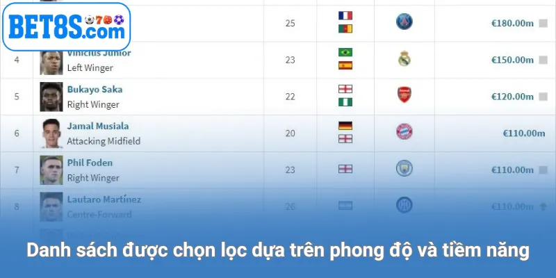 Top cầu thủ sáng giá được chọn lọc theo phong độ và tiềm năng